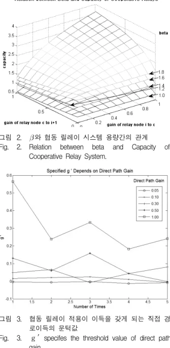 그림 2.  와  협동  릴레이  시스템  용량간의  관계 Fig. 2. Relation  between  beta  and  Capacity  of 
