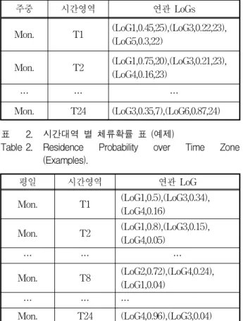 Table 2. Residence  Probability  over  Time  Zone  (Examples).