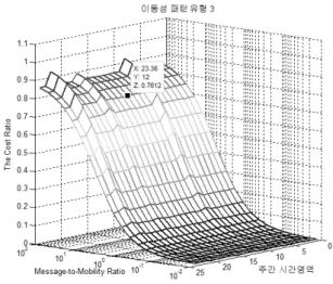 그림 3. 이동성  패턴  유형  3의  비용  비율 Fig. 3. Cost  ratio  of  Mobility  Pattern  Type  3.