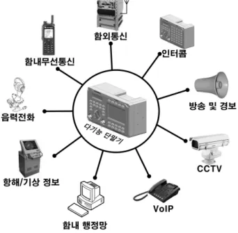 표 1. 멀티미디어  통합통신망  구축을  위한  하부  통신