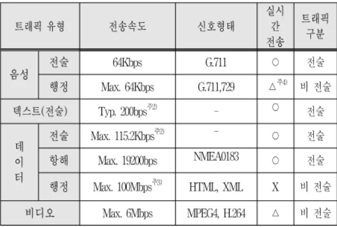 Table 2. Classification  of  traffic  in  the  naval  ship  for  integrated  network. 되고,  폐쇄회로TV(CCTV)  감시망에  의한  비디오  트래 픽은  함정  내  주요위치에  배치된  CCTV  카메라로부터  획득된  영상정보를  전송하는  용도로  사용된다