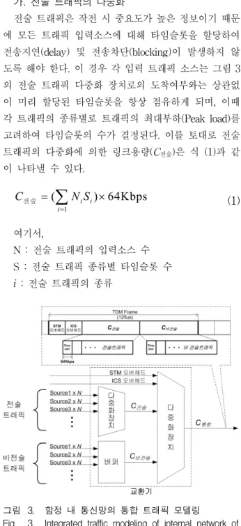 Fig. 3. Integrated  traffic  modeling  of  internal  network  of  naval  ship. 나.  비  전술  트래픽의  다중화 비  전술  트래픽은  그림  3과  같이  교환기의  버퍼에서  통합된  뒤  전송을  위해서  TDM프레임의  비  전술  트래 픽  영역의  타임슬롯  상에  배치된다