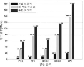 Fig. 8. Link  capacity  of  integrated  traffic  of  major  naval  ship Ⅲ.  결    론  본  논문에서는  한국  해군의  함정  내  다양한  통신망 중에서  멀티미디어  통합통신망에  적용할  통신망을  구분 및  제시하였고,  구분된  통신망에서  운용중인  멀티미디어  트래픽들의  종류  및  특성을  살펴보았다