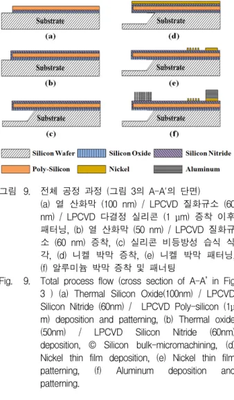Fig. 8. Nickel  thin  film  resistivity  change  with  process  condition  :  (a)  Thickness  vs