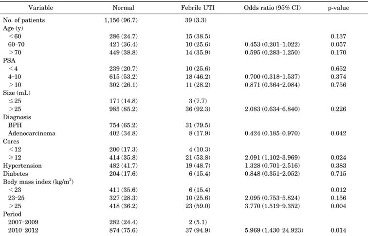 Table 2 illustrates the univariate analyses conducted to  identify potential independent risk factors associated with  febrile UTI