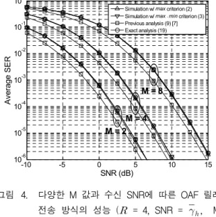 Fig. 4. Average  SER  versus  SNR  (dB)  with  respect  to  different  M  for  OAF  relay  systems  when  a  relay  node  is  located  at  the  center  between  the  source  and  destination  (    =  4,  SNR  =    ,    M 