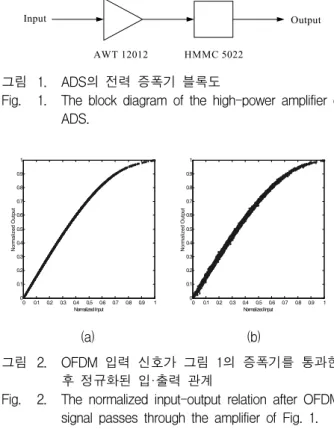 Fig. 1. The  block  diagram  of  the  high-power  amplifier  of  ADS. 0 0.1 0.2 0.3 0.4 0.5 0.6 0.7 0.8 0.9 100.10.20.30.40.50.60.70.80.91 Normalized InputNormalized Output 0 0.1 0.2 0.3 0.4 0.5 0.6 0.7 0.8 0.9 100.10.20.30.40.50.60.70.80.91Normalized Inpu