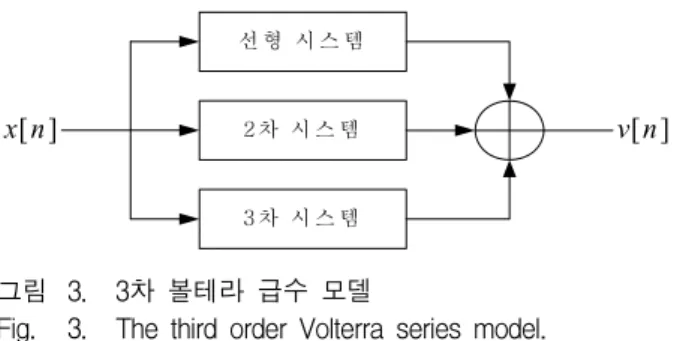 Fig. 4. The  nonlinear  system  model  with  memory  expressed    by  the  combination  of  linear  and  memoryless  nonlinear.