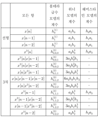 Table 1. Comparison  of  the  coefficients  of  Volterra  series  model,  Wiener  model,  and  Hammerstein  model.