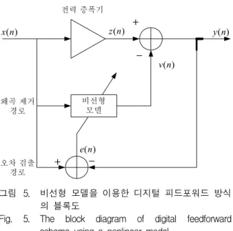 Fig. 5. The  block  diagram  of  digital  feedforward  scheme  using  a  nonlinear  model.