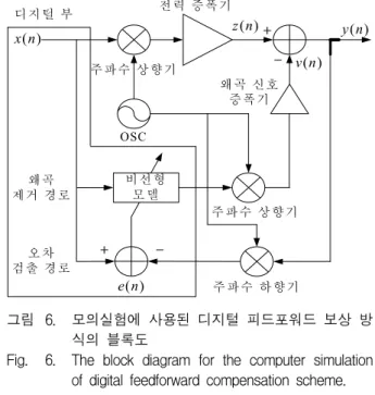 Fig. 6. The  block  diagram  for  the  computer  simulation  of  digital  feedforward  compensation  scheme.