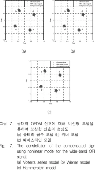 Fig. 8. The  PSD  of  the  compensated  signal  using  nonlinear  model  for  the  wide-band  OFDM  signal.