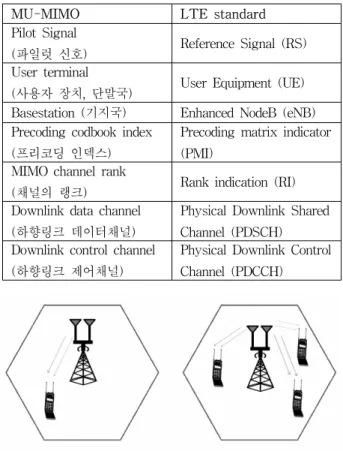 그림 1. 단일사용자  MIMO와  다중사용자  MIMO  시스템 Fig. 1. SU-MIMO  and  MU-MIMO  systems.