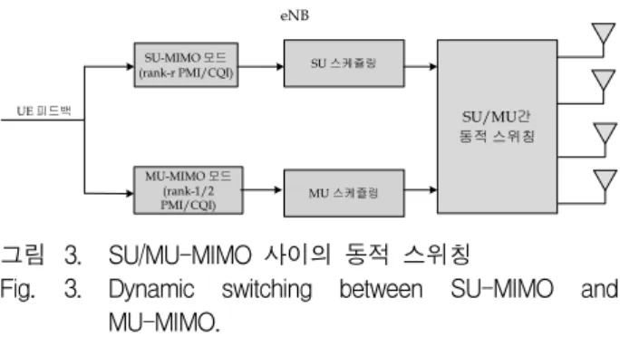 Fig. 3. Dynamic  switching  between  SU-MIMO  and  MU-MIMO. 도입하였다  그림  3에  동적  스위칭의  구조를  나타내었 다