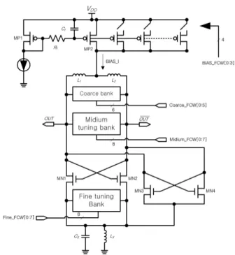 Fig. 1. The  structure  of  the  proposed  LC-based  DCO.