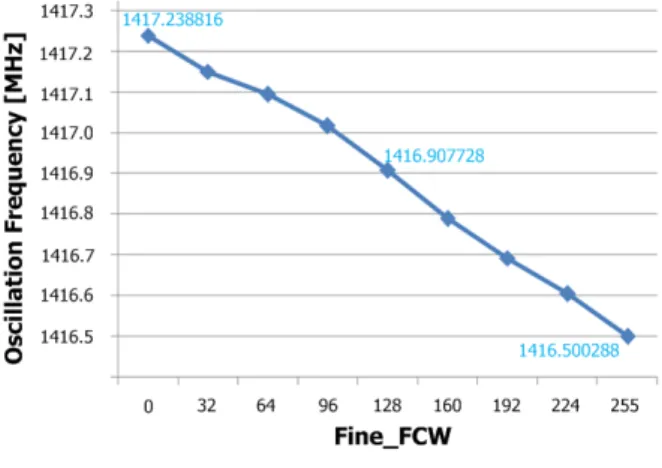 그림 9. 16  분주기를  거친  DCO의  출력주파수 Fig. 9. DCO  frequency  output  after  passing  16-divider.
