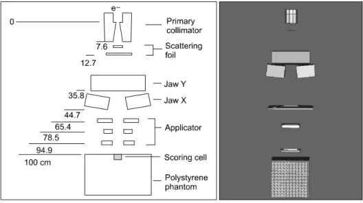 Fig. 2. Relative ionization curves measured using ion chamber  in polystyrene for 6×6, 10×10, and 20×20 cm 2  field sizes at 6  MeV electron beam.