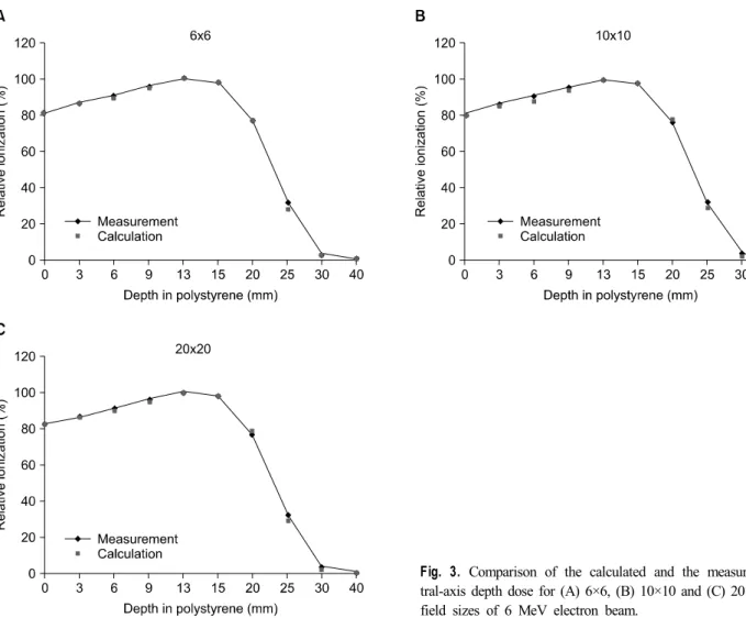 Fig. 3. Comparison of the calculated and the measured cen- cen-tral-axis depth dose for (A) 6×6, (B) 10×10 and (C) 20×20 cm 2 field sizes of 6 MeV electron beam.