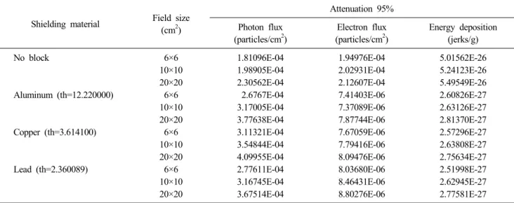 Table 2. Calculation of photon flux, electron flux and energy deposition for three field size at polystyrene phantom surface (100 cm  SSD) under without and with three shielding materials thickness (in mm) which have 5% allowable transmission in 10×10 cm 2