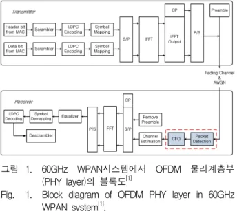 Fig. 1. Block  diagram  of  OFDM  PHY  layer  in  60GHz  WPAN  system [1] . Multiplexing  OFDM  시스템은  기존  반송파  통신  시스 템과  비교하여  많은  장점을  가지고  있는데  유무선  데이 터  전송  시스템  표준에  채택되어  적용되었다