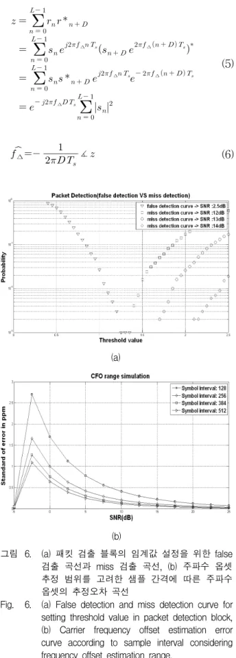 Fig. 6. (a)  False  detection  and  miss  detection  curve  for  setting  threshold  value  in  packet  detection  block,    (b)  Carrier  frequency  offset  estimation  error  curve  according  to  sample  interval  considering  frequency  offset  estimat