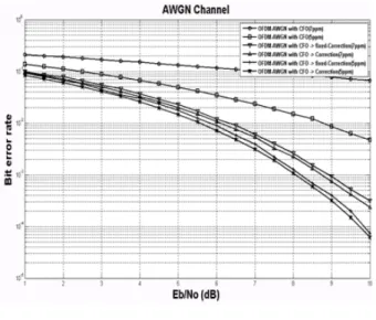 Fig. 7. BER  characteristic  curve  for  carrier  frequency  offset  estimation  and  correction.