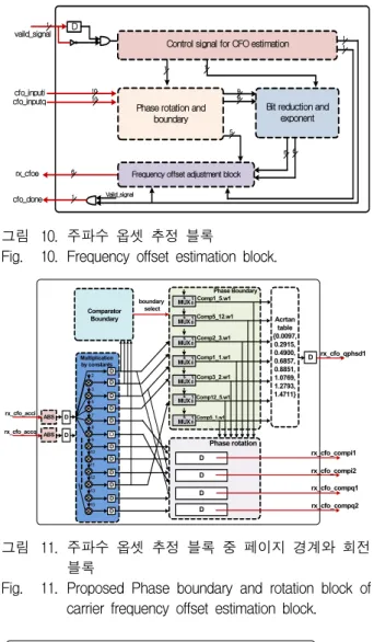 Fig. 11. Proposed  Phase  boundary  and  rotation  block  of  carrier  frequency  offset  estimation  block.