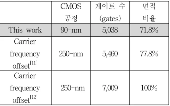 Table 1. Performance  comparison  of  packet  detection.