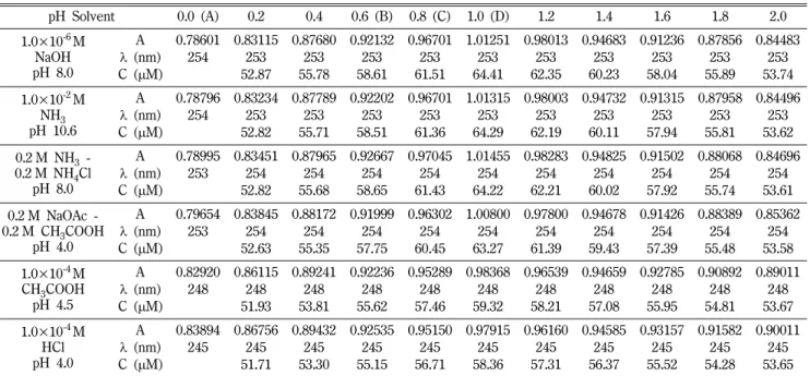 Table I − Spectral parameters of protocatechuic acid and its cadmium complex in aqueous of solution at different pH