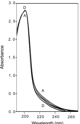 Fig. 6 − Mole-ratio plots at various pH for 1  : 1 complex of cadmium (II) and EDTA. 202 nm ( □ : 1.0×10 -6 M NaOH, pH 8.0).
