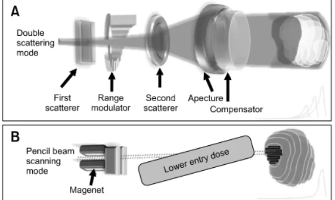 Fig. 1. Comparison of beam delivery modes. (A) Double  scattering mode. (B) Pencil beam scanning mode.