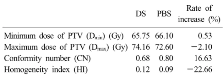 Fig. 3. %Volume of rectum according to dose.