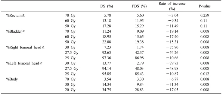 Fig. 3은 선량별 직장의 %Volume의 9명 평균값을 보여주 고 있다. 직장의 %Volume 값은 70 Gy, 60 Gy, 50 Gy 모두  DS보다  PBS에서  －3.04%, －9.34%, －11.49% 감소한  것을  알 수 있다