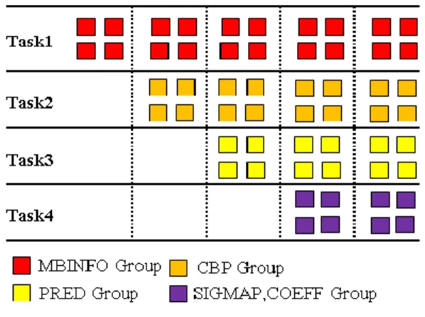 그림 4. MT-SEP  병렬화  방법의  스레드  할당 Fig. 4. Thread  allocation  for  multiple  groups  of 