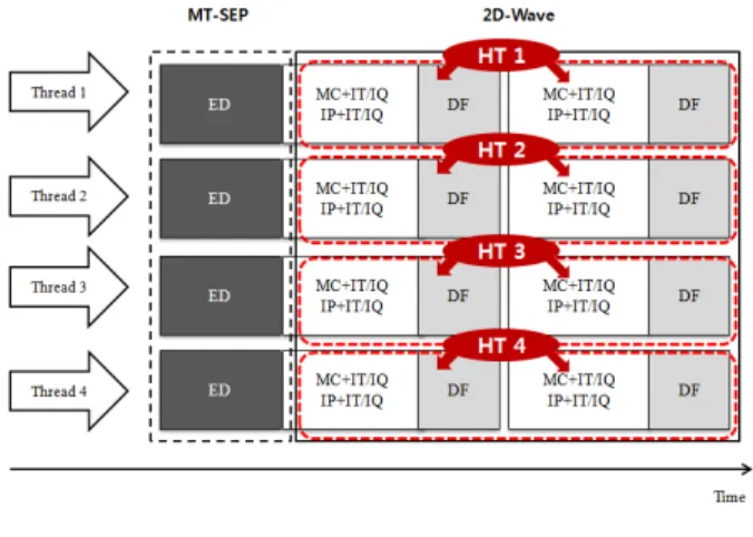 그림 7. Integrated  Parallelization의  스레드  할당 Fig. 7. Thread  allocation  for  Integrated 
