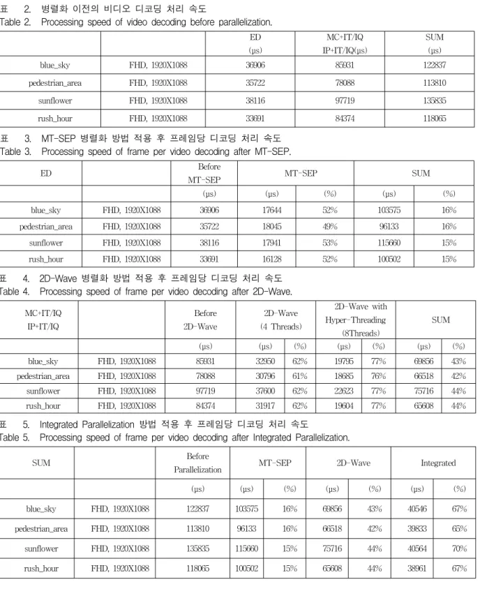Table 2. Processing  speed  of  video  decoding  before  parallelization.