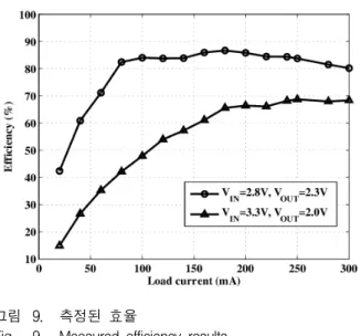 Table 2. Performance  comparison  of  this  design  with  previously  reported  works.