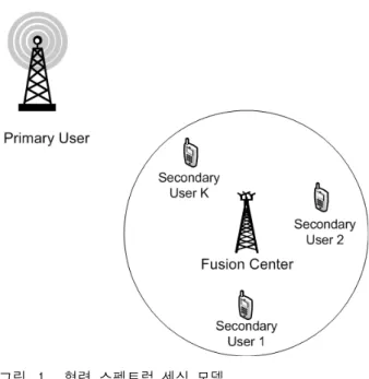 Fig. 1. Cooperative  spectrum  sensing  model.