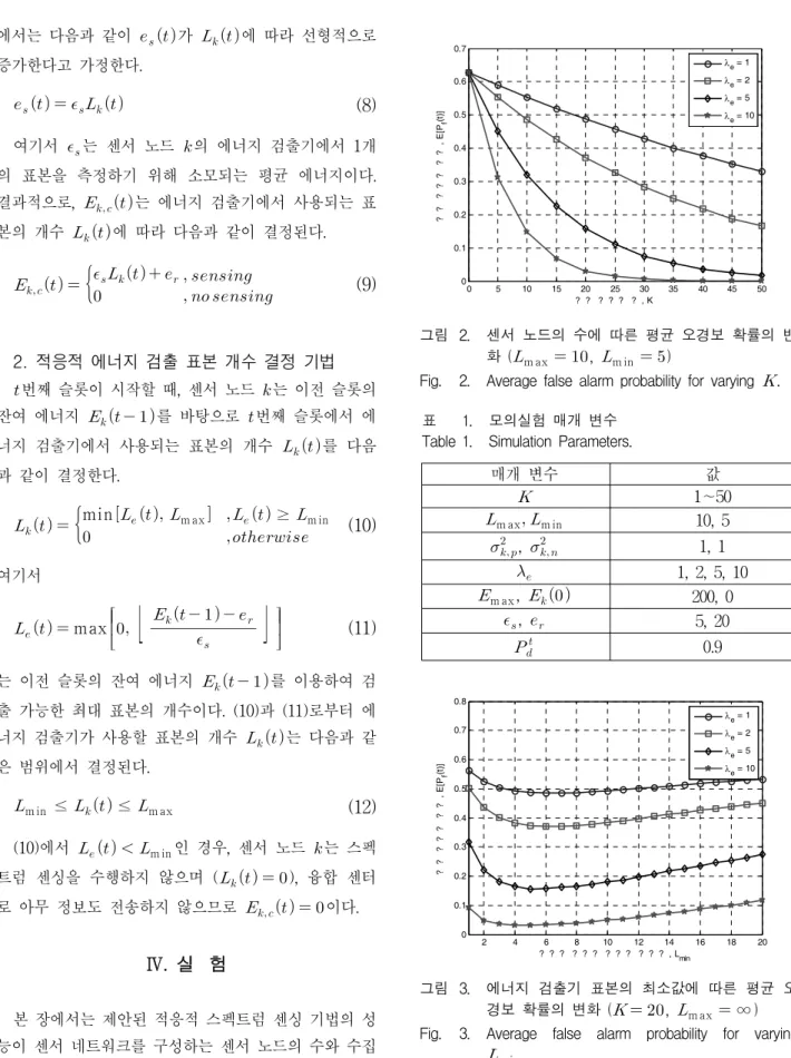 Fig. 2. Average  false  alarm  probability  for  varying   .