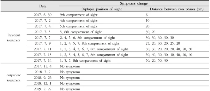Table 3. Strabismusa Symptoms Change