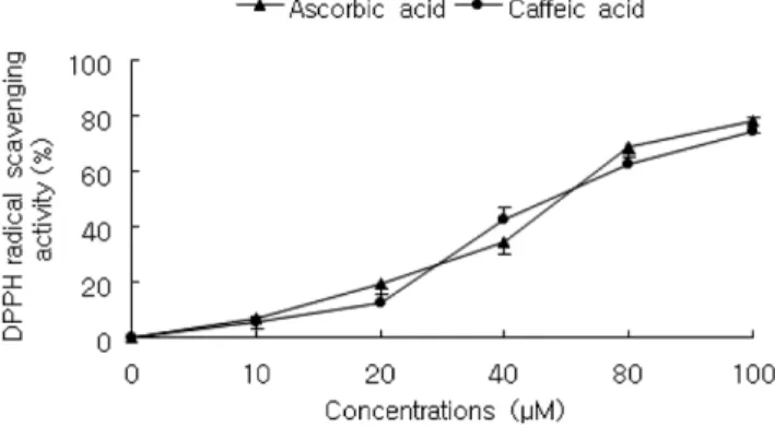 Table I − Dose-response of reactive oxygen species generation to silica in Raw 264.7 cells
