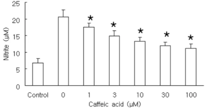 Fig. 5 − Effect of caffeic acid on plasma superoxide dismutase (SOD) in caffeic acid-fed mice