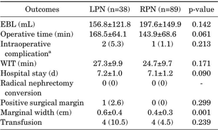 Table 5 shows the operative and postoperative outcomes  stratified according to group
