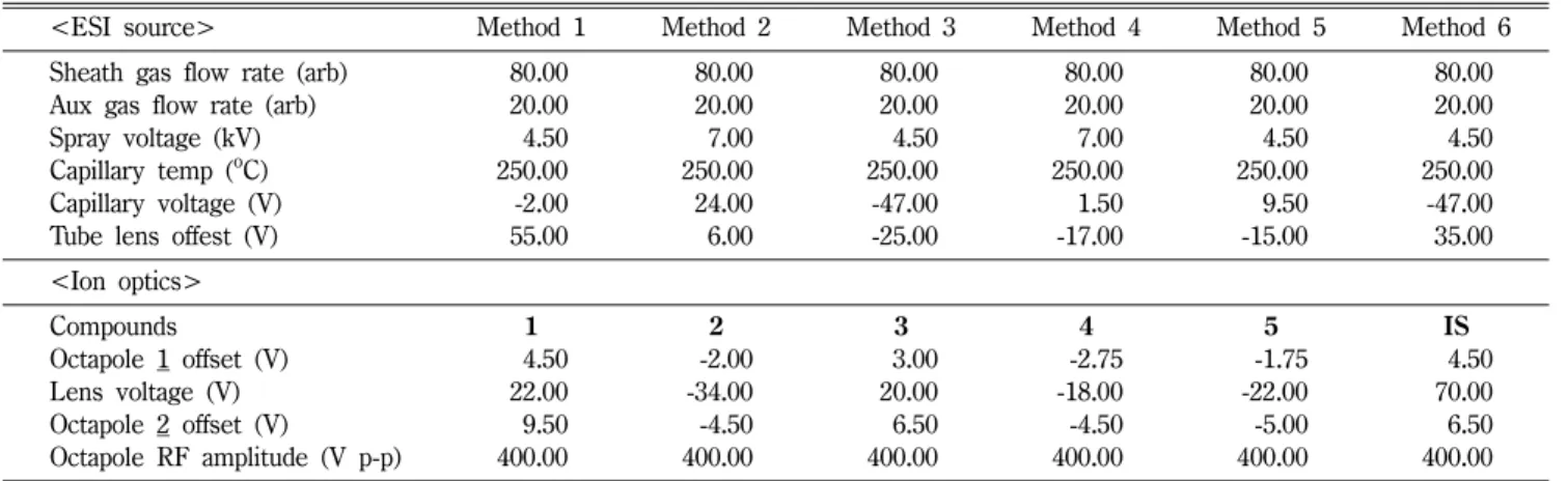 Table II − Analytical parameters for HPLC-MS/MS