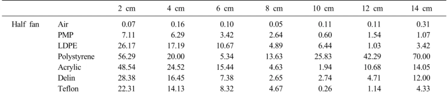 Table 2. Result of CT number linearity (full fan) (ROI: 0.5×0.5 cm)