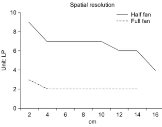 Table 4. Result of HU uniformity (full fan) (Unit: HU)