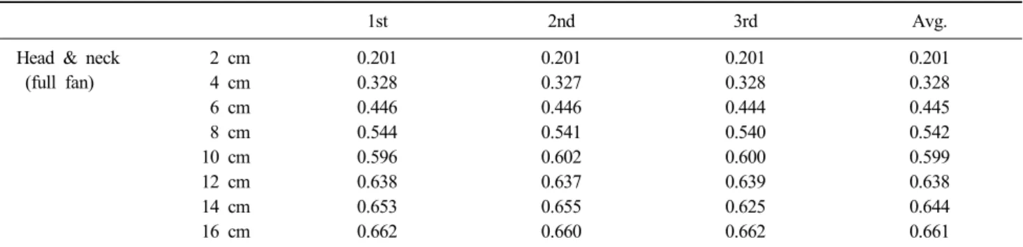 Table 5. Result of CTDi (full fan) (Unit: −nC)