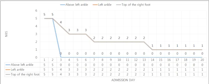 Fig. 6. Pruritus change tendency during admission