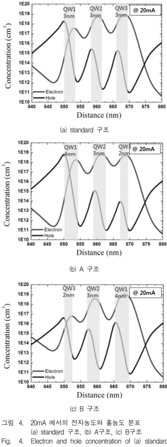 Fig. 4. Electron  and  hole  concentration  of  (a)  standard  structure,  (b)  A  structure,  (c)  B  structure  at  20mA.