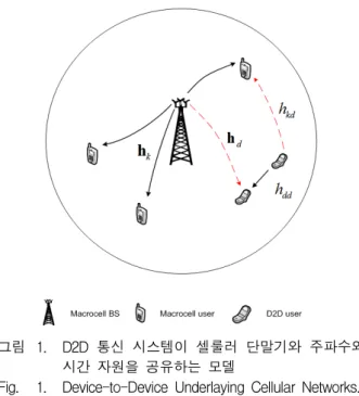Fig. 1. Device-to-Device  Underlaying  Cellular  Networks.